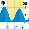 Callawassie Island Bridge tide chart for Saturday, April 23, 2022