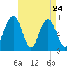 Callawassie Island Bridge tide chart for Sunday, April 24, 2022