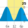 Callawassie Island Bridge tide chart for Monday, April 25, 2022