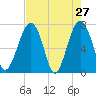 Callawassie Island Bridge tide chart for Wednesday, April 27, 2022