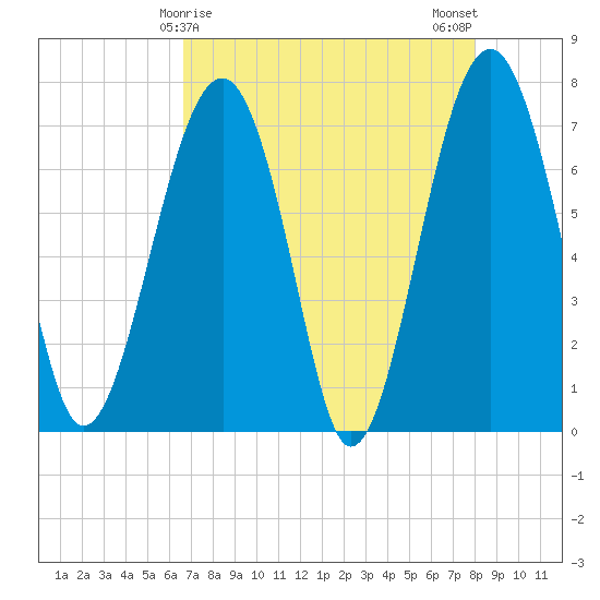 Callawassie Island Bridge tide chart for Thursday, April 28, 2022
