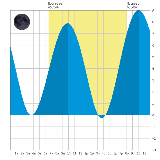 Callawassie Island Bridge tide chart for Saturday, April 30, 2022