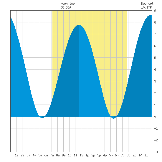 Callawassie Island Bridge tide chart for Sunday, April 3, 2022