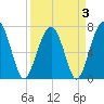 Callawassie Island Bridge tide chart for Sunday, April 3, 2022
