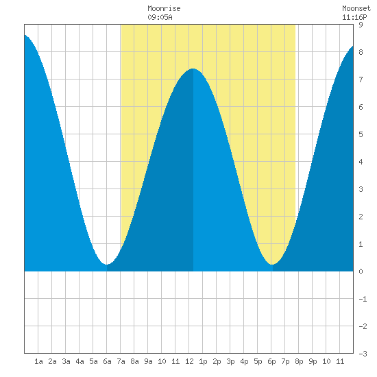 Callawassie Island Bridge tide chart for Monday, April 4, 2022