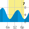 Callawassie Island Bridge tide chart for Thursday, April 7, 2022