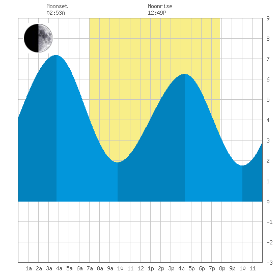 Callawassie Island Bridge tide chart for Saturday, April 9, 2022