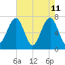 Callawassie Island Bridge tide chart for Wednesday, May 11, 2022