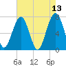 Callawassie Island Bridge tide chart for Friday, May 13, 2022