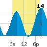 Callawassie Island Bridge tide chart for Saturday, May 14, 2022