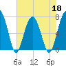 Callawassie Island Bridge tide chart for Wednesday, May 18, 2022
