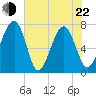 Callawassie Island Bridge tide chart for Sunday, May 22, 2022
