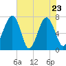 Callawassie Island Bridge tide chart for Monday, May 23, 2022