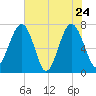 Callawassie Island Bridge tide chart for Tuesday, May 24, 2022
