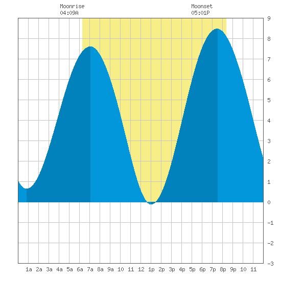 Callawassie Island Bridge tide chart for Thursday, May 26, 2022