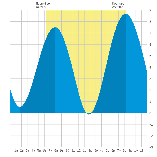 Callawassie Island Bridge tide chart for Friday, May 27, 2022