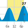 Callawassie Island Bridge tide chart for Friday, May 27, 2022