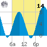 Callawassie Island Bridge tide chart for Tuesday, June 14, 2022