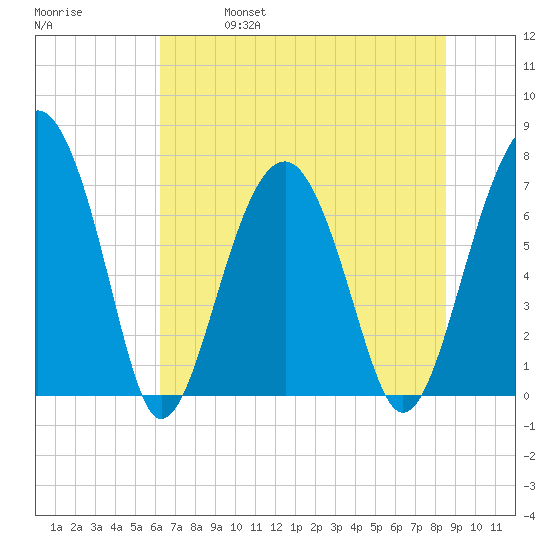 Callawassie Island Bridge tide chart for Friday, June 17, 2022
