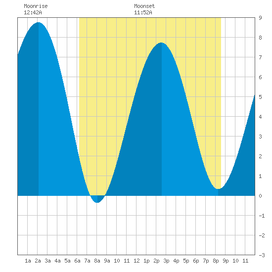 Callawassie Island Bridge tide chart for Sunday, June 19, 2022