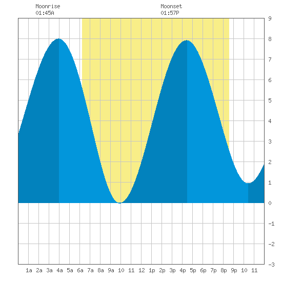 Callawassie Island Bridge tide chart for Tuesday, June 21, 2022