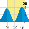 Callawassie Island Bridge tide chart for Thursday, June 23, 2022