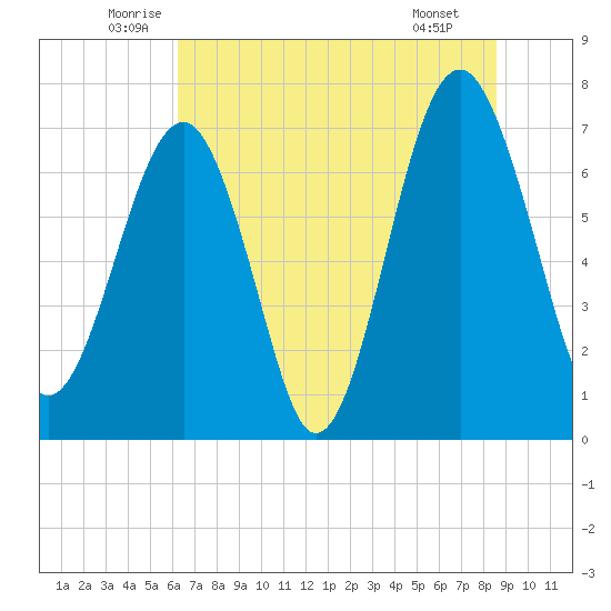 Callawassie Island Bridge tide chart for Friday, June 24, 2022
