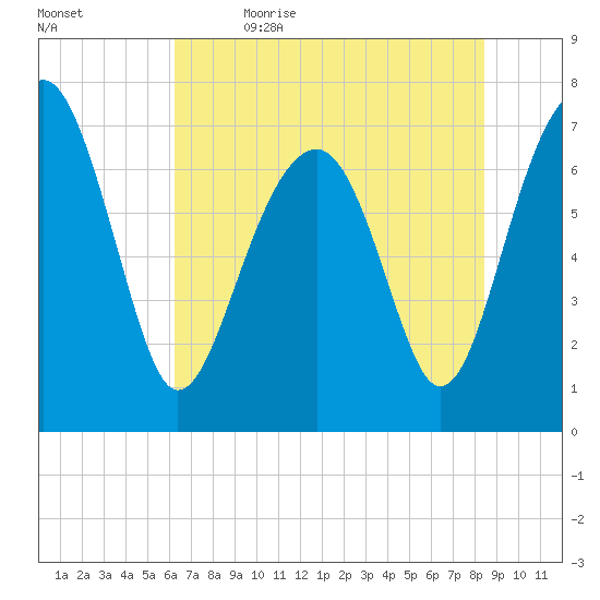 Callawassie Island Bridge tide chart for Friday, June 3, 2022