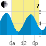 Callawassie Island Bridge tide chart for Tuesday, June 7, 2022