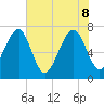 Callawassie Island Bridge tide chart for Wednesday, June 8, 2022