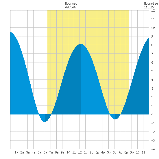 Callawassie Island Bridge tide chart for Saturday, July 16, 2022