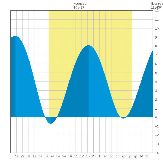 Callawassie Island Bridge tide chart for Sunday, July 17, 2022