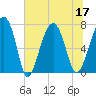Callawassie Island Bridge tide chart for Sunday, July 17, 2022