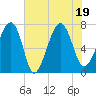Callawassie Island Bridge tide chart for Tuesday, July 19, 2022