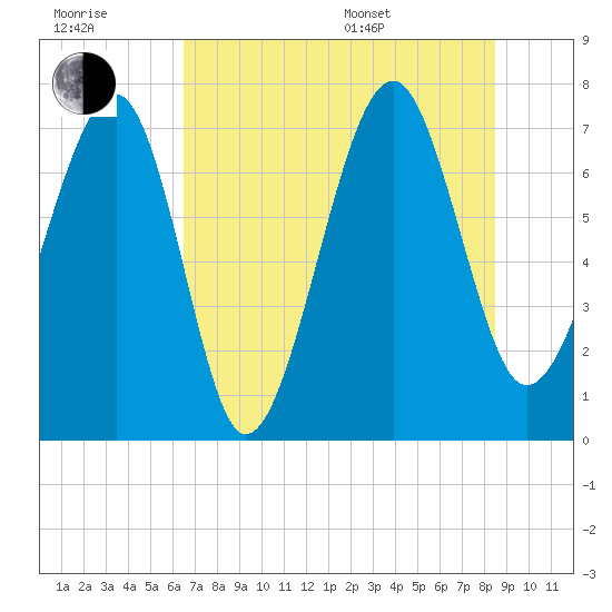 Callawassie Island Bridge tide chart for Wednesday, July 20, 2022