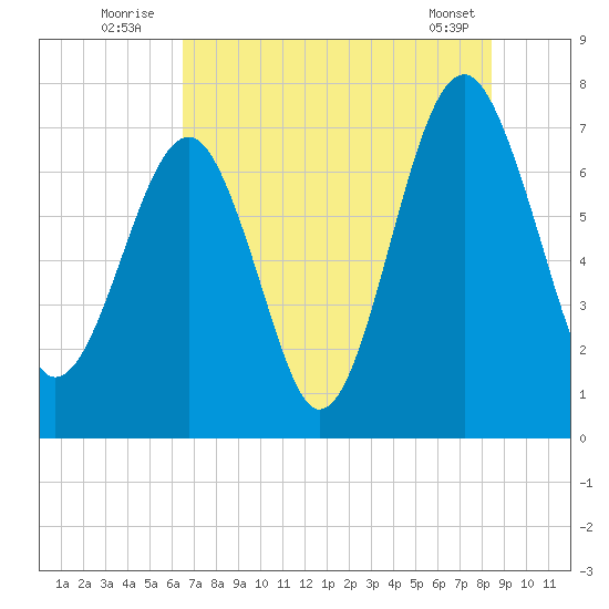 Callawassie Island Bridge tide chart for Sunday, July 24, 2022