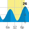 Callawassie Island Bridge tide chart for Tuesday, July 26, 2022