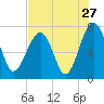 Callawassie Island Bridge tide chart for Wednesday, July 27, 2022