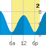 Callawassie Island Bridge tide chart for Saturday, July 2, 2022