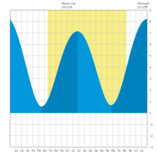 Callawassie Island Bridge tide chart for Sunday, July 31, 2022