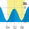 Callawassie Island Bridge tide chart for Sunday, July 31, 2022