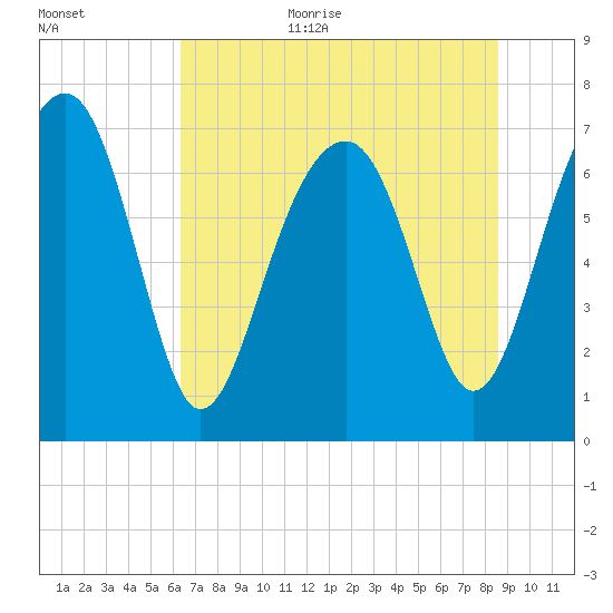 Callawassie Island Bridge tide chart for Monday, July 4, 2022