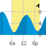 Callawassie Island Bridge tide chart for Monday, July 4, 2022