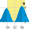 Callawassie Island Bridge tide chart for Saturday, July 9, 2022