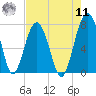 Callawassie Island Bridge tide chart for Thursday, August 11, 2022