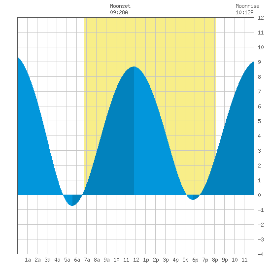 Callawassie Island Bridge tide chart for Sunday, August 14, 2022