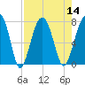 Callawassie Island Bridge tide chart for Sunday, August 14, 2022