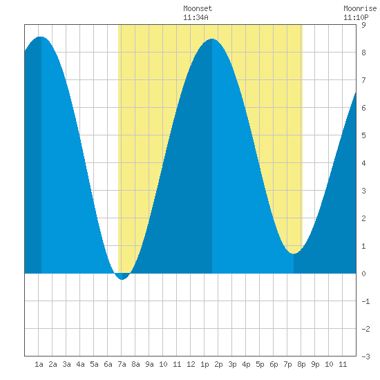Callawassie Island Bridge tide chart for Tuesday, August 16, 2022