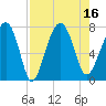 Callawassie Island Bridge tide chart for Tuesday, August 16, 2022