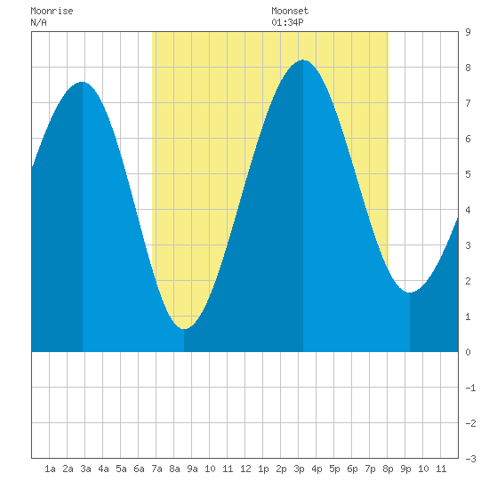 Callawassie Island Bridge tide chart for Thursday, August 18, 2022